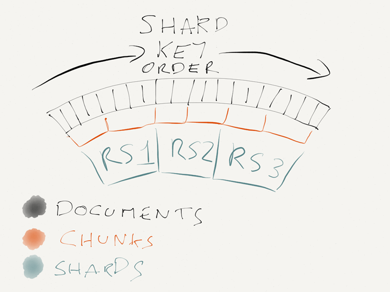 sharding